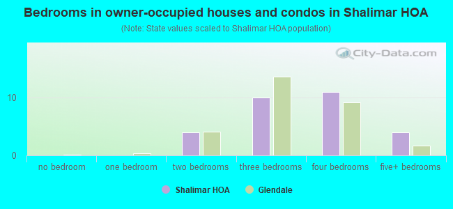 Bedrooms in owner-occupied houses and condos in Shalimar HOA