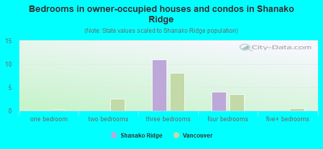 Bedrooms in owner-occupied houses and condos in Shanako Ridge