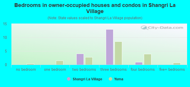 Bedrooms in owner-occupied houses and condos in Shangri La Village