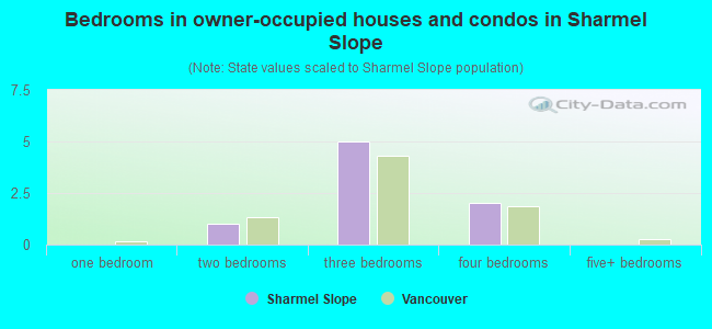 Bedrooms in owner-occupied houses and condos in Sharmel Slope