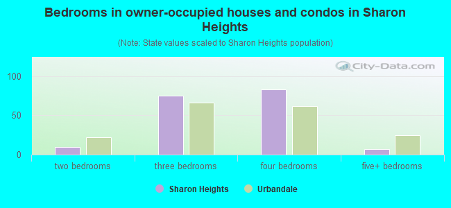 Bedrooms in owner-occupied houses and condos in Sharon Heights