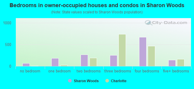 Bedrooms in owner-occupied houses and condos in Sharon Woods