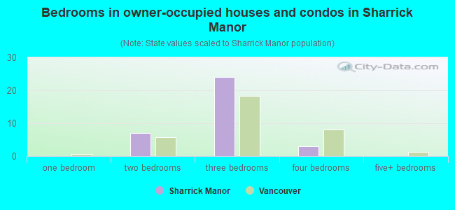 Bedrooms in owner-occupied houses and condos in Sharrick Manor