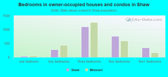 Bedrooms in owner-occupied houses and condos in Shaw