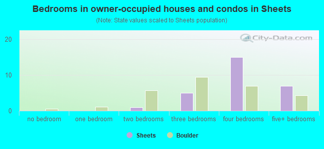 Bedrooms in owner-occupied houses and condos in Sheets