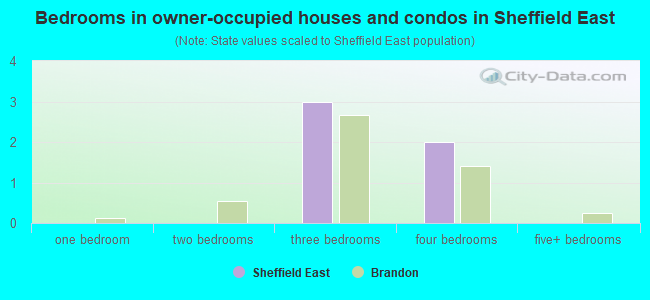 Bedrooms in owner-occupied houses and condos in Sheffield East