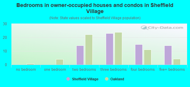Bedrooms in owner-occupied houses and condos in Sheffield Village
