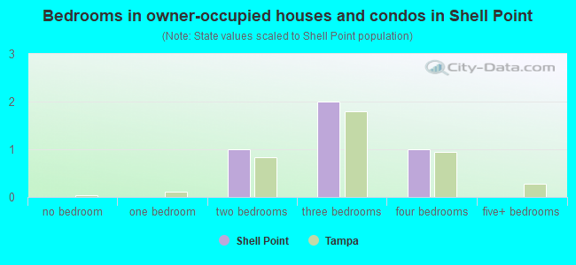 Bedrooms in owner-occupied houses and condos in Shell Point
