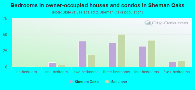 Bedrooms in owner-occupied houses and condos in Sheman Oaks