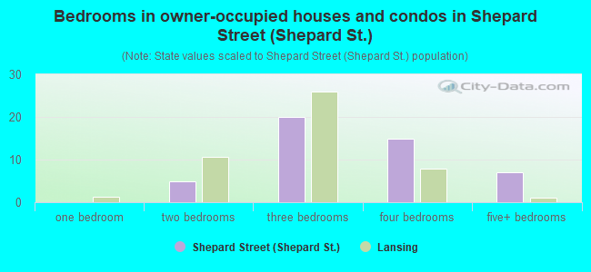 Bedrooms in owner-occupied houses and condos in Shepard Street (Shepard St.)