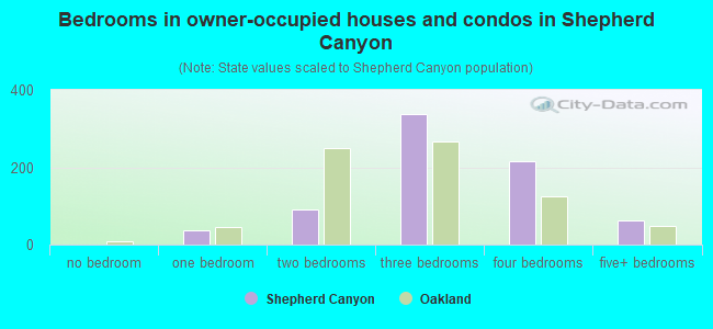 Bedrooms in owner-occupied houses and condos in Shepherd Canyon