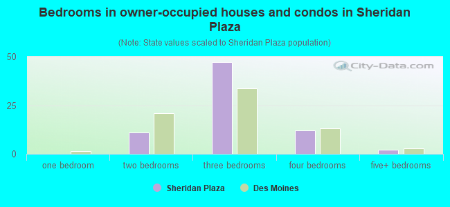 Bedrooms in owner-occupied houses and condos in Sheridan Plaza