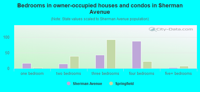 Bedrooms in owner-occupied houses and condos in Sherman Avenue