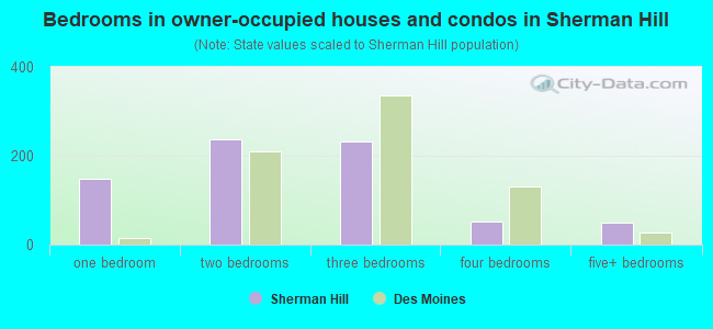 Bedrooms in owner-occupied houses and condos in Sherman Hill