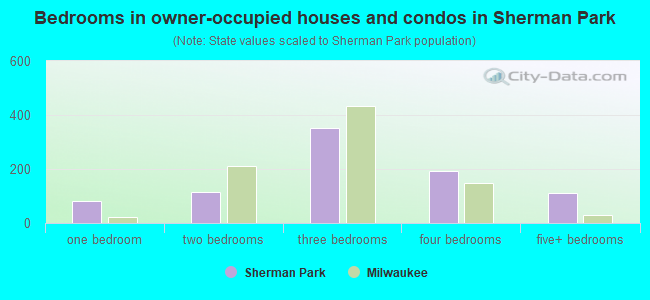 Bedrooms in owner-occupied houses and condos in Sherman Park