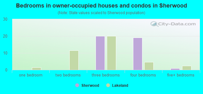 Bedrooms in owner-occupied houses and condos in Sherwood