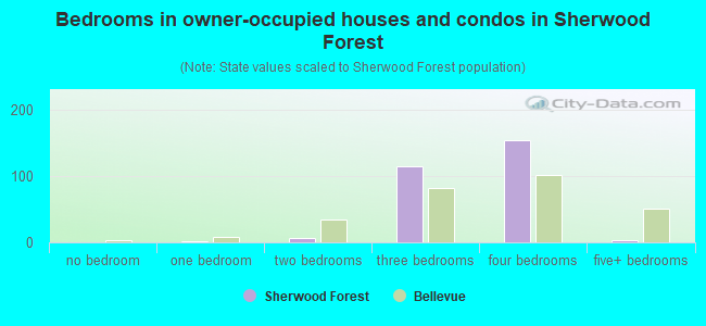 Bedrooms in owner-occupied houses and condos in Sherwood Forest
