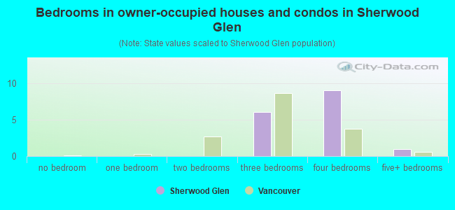 Bedrooms in owner-occupied houses and condos in Sherwood Glen