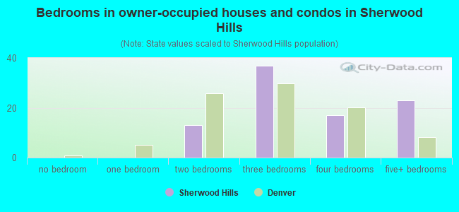 Bedrooms in owner-occupied houses and condos in Sherwood Hills