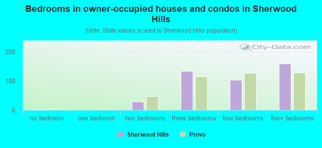 Bedrooms in owner-occupied houses and condos in Sherwood Hills