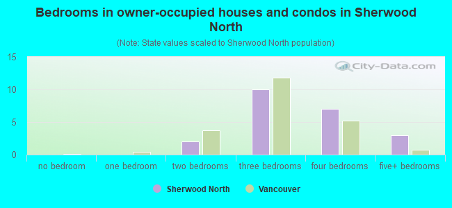 Bedrooms in owner-occupied houses and condos in Sherwood North