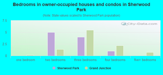 Bedrooms in owner-occupied houses and condos in Sherwood Park