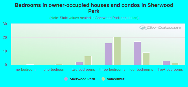Bedrooms in owner-occupied houses and condos in Sherwood Park