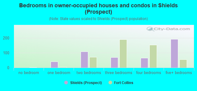 Bedrooms in owner-occupied houses and condos in Shields (Prospect)