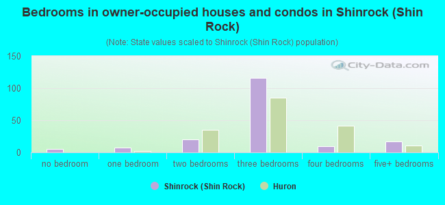 Bedrooms in owner-occupied houses and condos in Shinrock (Shin Rock)