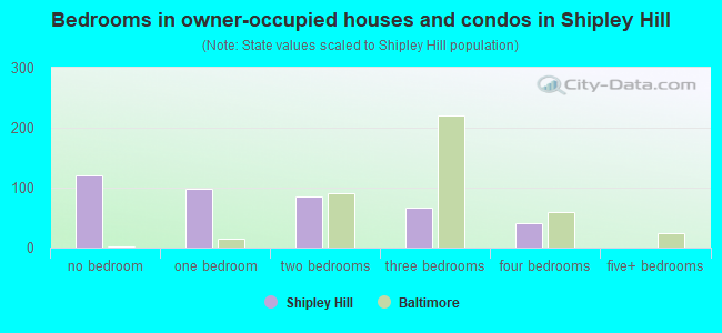 Bedrooms in owner-occupied houses and condos in Shipley Hill