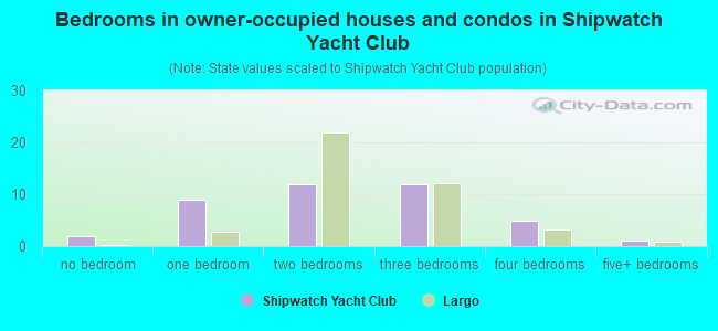 Bedrooms in owner-occupied houses and condos in Shipwatch Yacht Club
