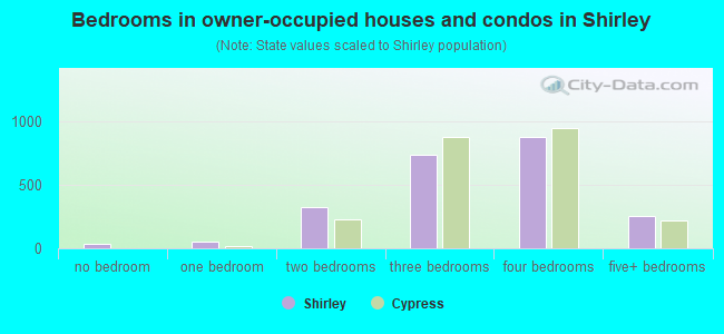 Bedrooms in owner-occupied houses and condos in Shirley