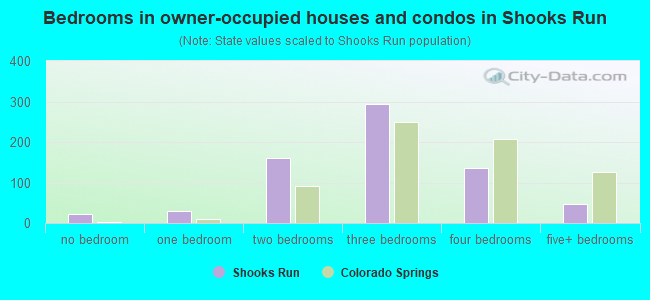 Bedrooms in owner-occupied houses and condos in Shooks Run