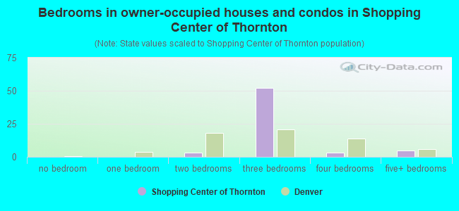 Bedrooms in owner-occupied houses and condos in Shopping Center of Thornton