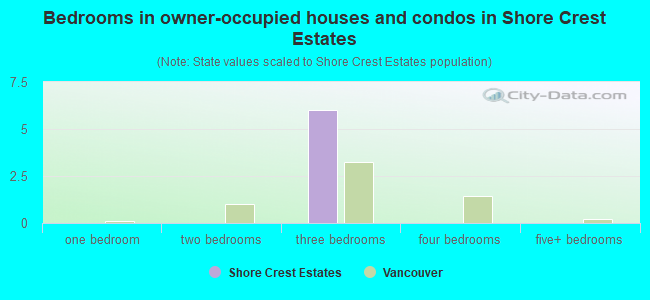 Bedrooms in owner-occupied houses and condos in Shore Crest Estates