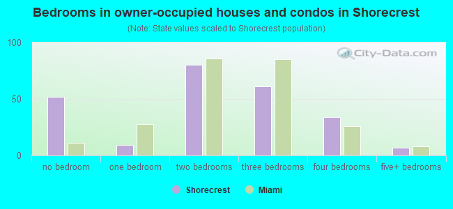 Bedrooms in owner-occupied houses and condos in Shorecrest