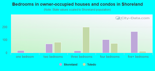 Bedrooms in owner-occupied houses and condos in Shoreland