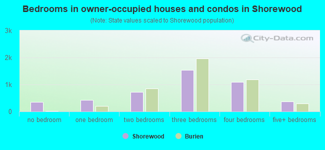 Bedrooms in owner-occupied houses and condos in Shorewood