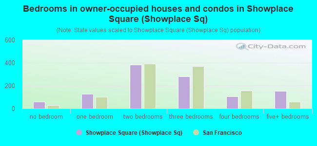 Bedrooms in owner-occupied houses and condos in Showplace Square (Showplace Sq)