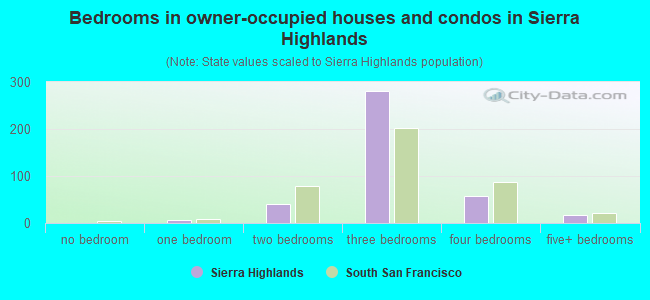 Bedrooms in owner-occupied houses and condos in Sierra Highlands