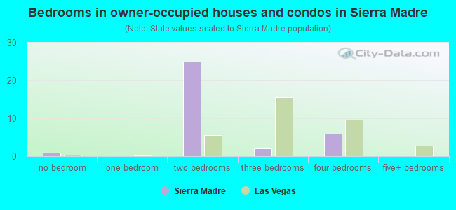 Bedrooms in owner-occupied houses and condos in Sierra Madre