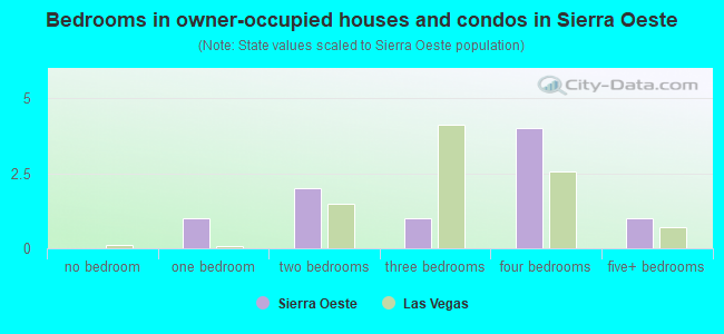 Bedrooms in owner-occupied houses and condos in Sierra Oeste