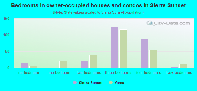 Bedrooms in owner-occupied houses and condos in Sierra Sunset