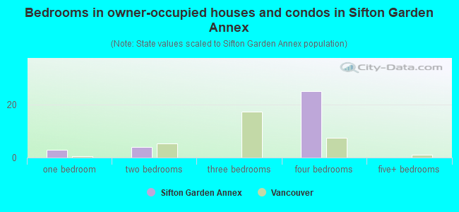 Bedrooms in owner-occupied houses and condos in Sifton Garden Annex