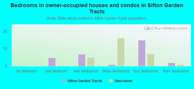 Bedrooms in owner-occupied houses and condos in Sifton Garden Tracts