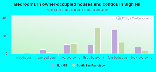Bedrooms in owner-occupied houses and condos in Sign Hill