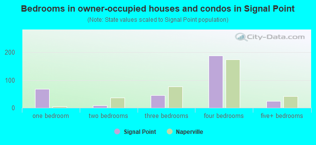 Bedrooms in owner-occupied houses and condos in Signal Point
