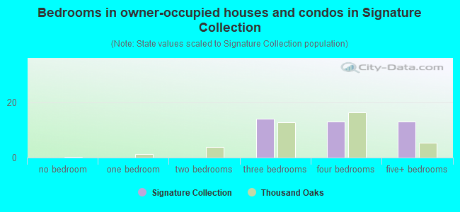Bedrooms in owner-occupied houses and condos in Signature Collection