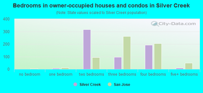 Bedrooms in owner-occupied houses and condos in Silver Creek