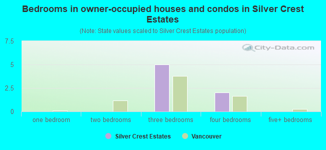 Bedrooms in owner-occupied houses and condos in Silver Crest Estates